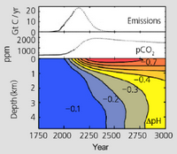 Changes in mean ocean pH as a result of anthropogenic CO2 emissions and atmospheric CO2 concentrations (Caldeira, Wickett 2003)